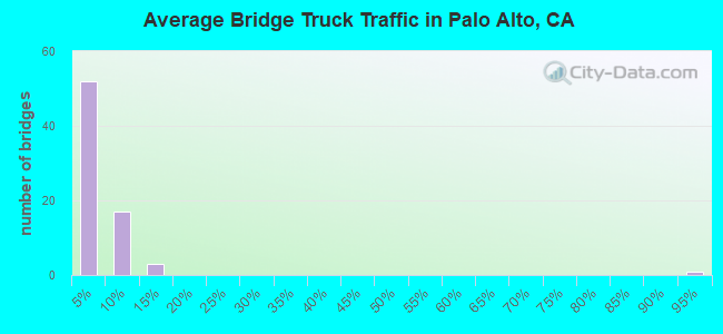 Average Bridge Truck Traffic in Palo Alto, CA