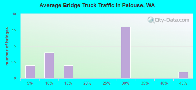 Average Bridge Truck Traffic in Palouse, WA