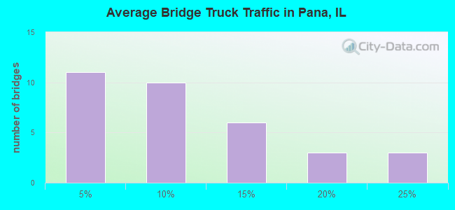 Average Bridge Truck Traffic in Pana, IL