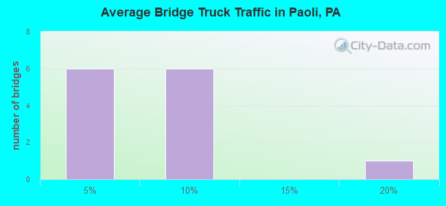 Average Bridge Truck Traffic in Paoli, PA