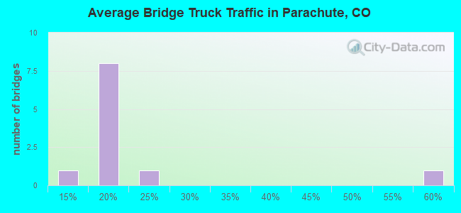 Average Bridge Truck Traffic in Parachute, CO