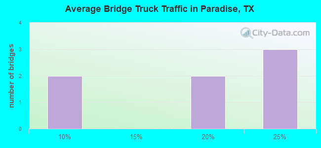 Average Bridge Truck Traffic in Paradise, TX