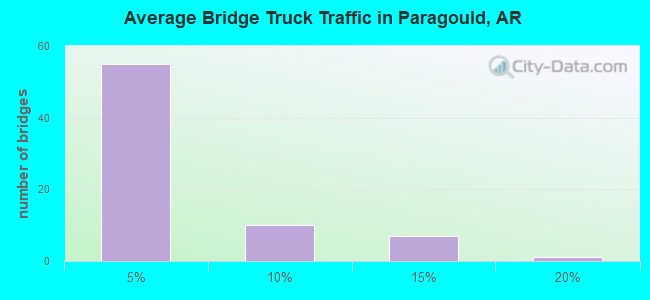 Average Bridge Truck Traffic in Paragould, AR