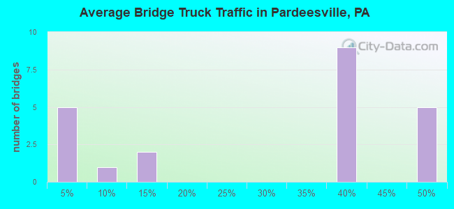 Average Bridge Truck Traffic in Pardeesville, PA