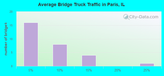 Average Bridge Truck Traffic in Paris, IL