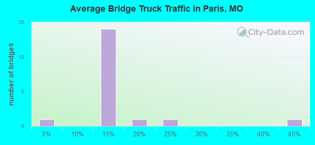 Average Bridge Truck Traffic in Paris, MO