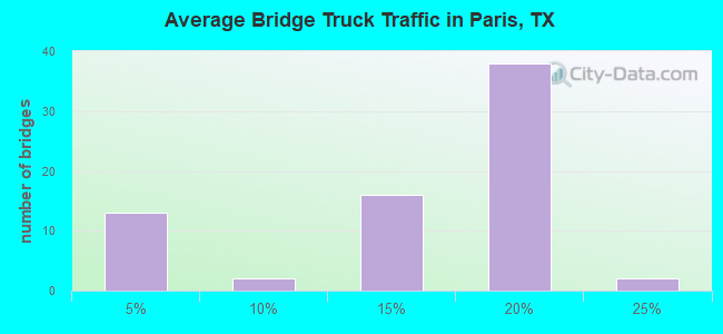 Average Bridge Truck Traffic in Paris, TX