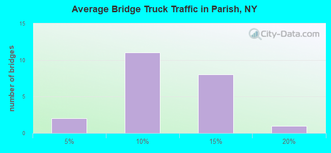 Average Bridge Truck Traffic in Parish, NY