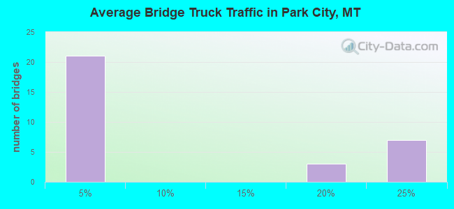 Average Bridge Truck Traffic in Park City, MT