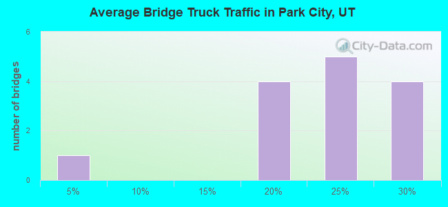 Average Bridge Truck Traffic in Park City, UT