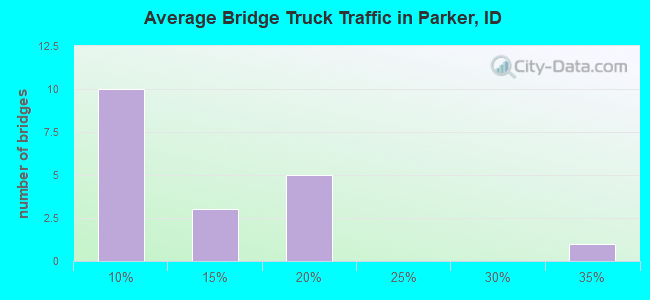 Average Bridge Truck Traffic in Parker, ID