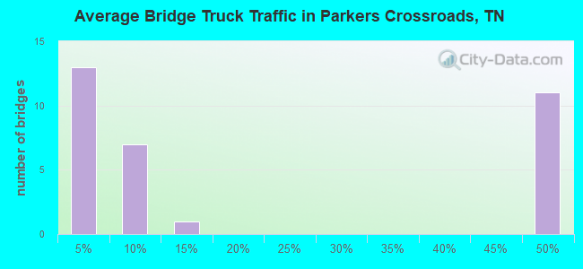 Average Bridge Truck Traffic in Parkers Crossroads, TN