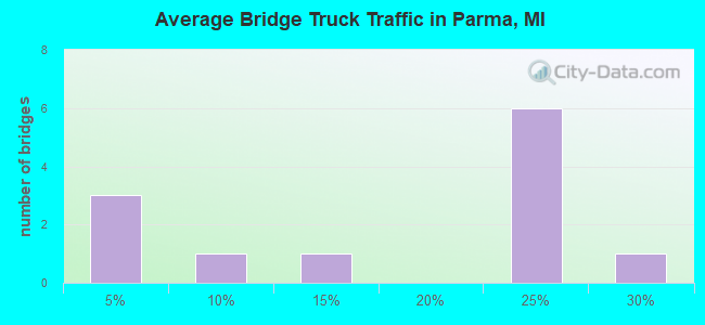 Average Bridge Truck Traffic in Parma, MI