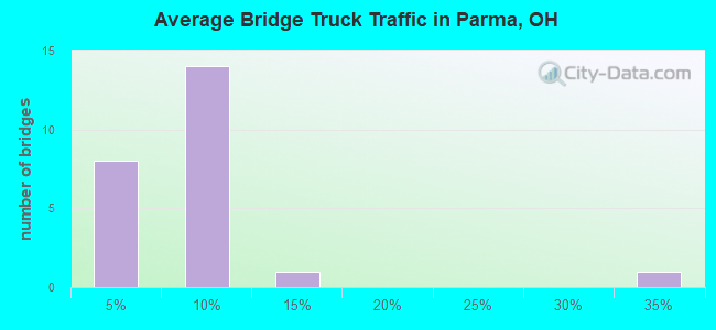 Average Bridge Truck Traffic in Parma, OH