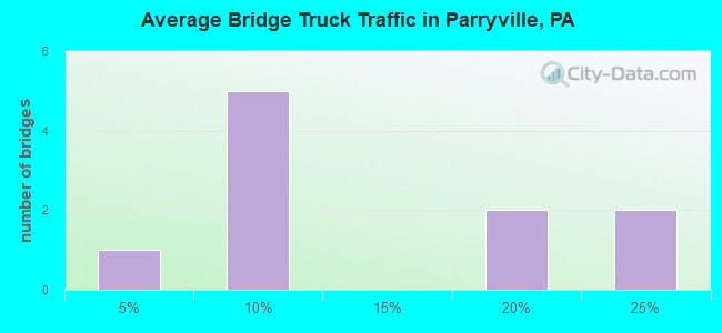 Average Bridge Truck Traffic in Parryville, PA