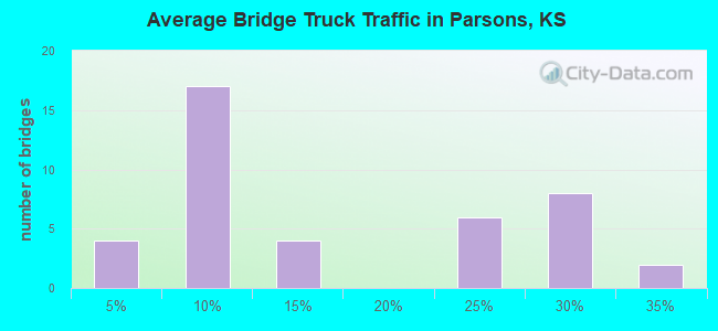 Average Bridge Truck Traffic in Parsons, KS
