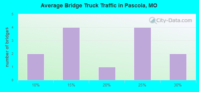 Average Bridge Truck Traffic in Pascola, MO
