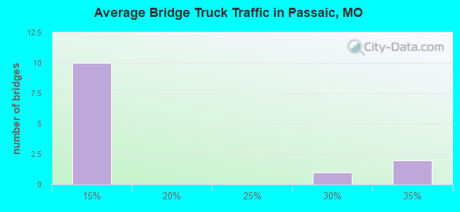 Average Bridge Truck Traffic in Passaic, MO