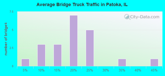 Average Bridge Truck Traffic in Patoka, IL