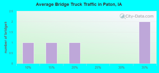 Average Bridge Truck Traffic in Paton, IA