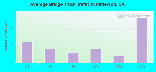 Average Bridge Truck Traffic in Patterson, CA