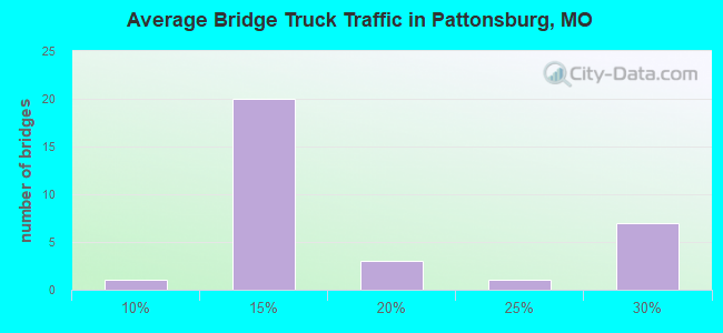Average Bridge Truck Traffic in Pattonsburg, MO