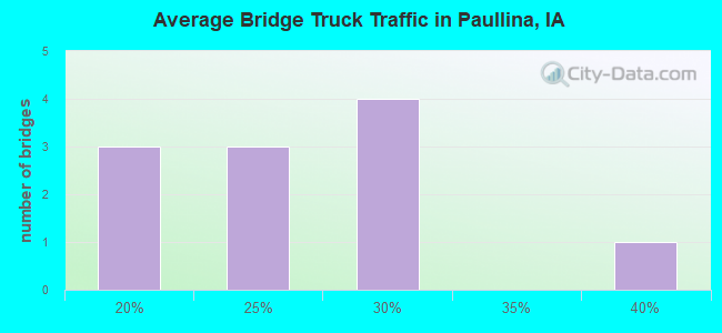 Average Bridge Truck Traffic in Paullina, IA
