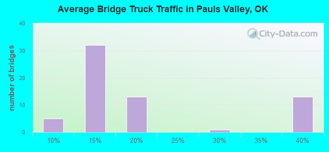 Average Bridge Truck Traffic in Pauls Valley, OK