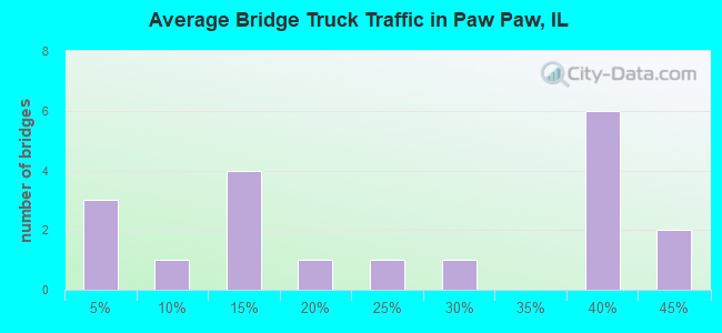 Average Bridge Truck Traffic in Paw Paw, IL