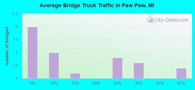 Average Bridge Truck Traffic in Paw Paw, MI