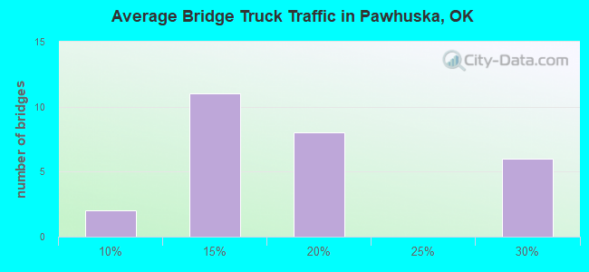 Average Bridge Truck Traffic in Pawhuska, OK
