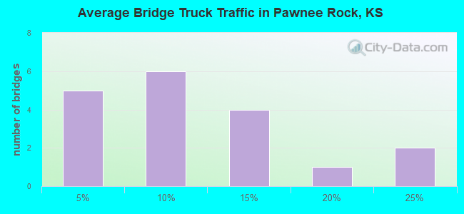 Average Bridge Truck Traffic in Pawnee Rock, KS
