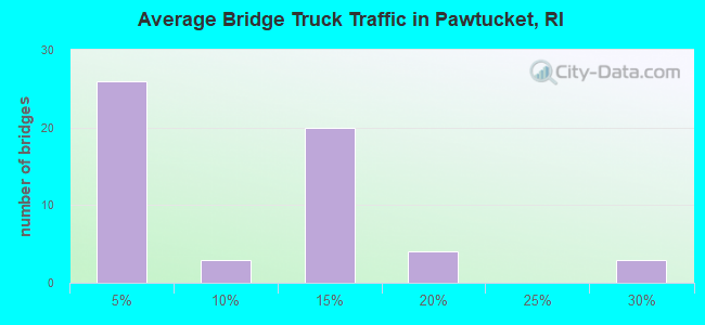 Average Bridge Truck Traffic in Pawtucket, RI