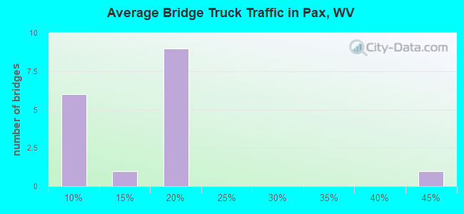 Average Bridge Truck Traffic in Pax, WV