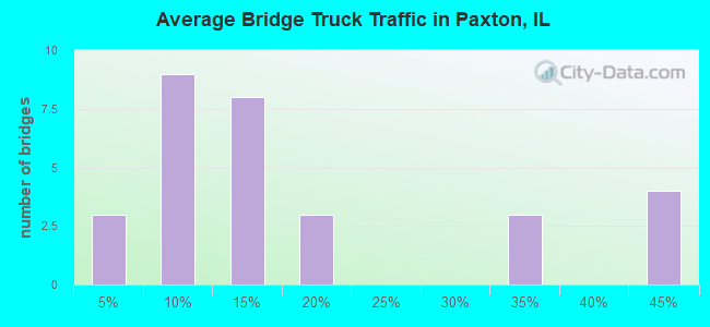 Average Bridge Truck Traffic in Paxton, IL