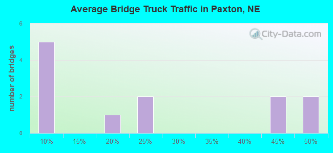 Average Bridge Truck Traffic in Paxton, NE