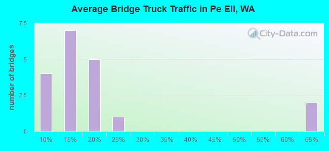 Average Bridge Truck Traffic in Pe Ell, WA