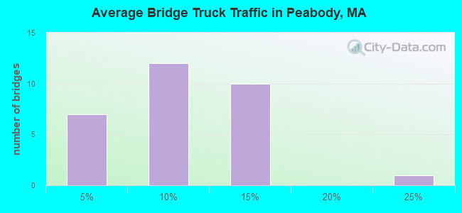Average Bridge Truck Traffic in Peabody, MA