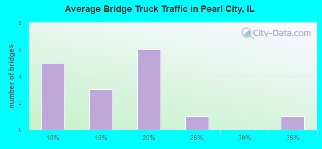 Average Bridge Truck Traffic in Pearl City, IL