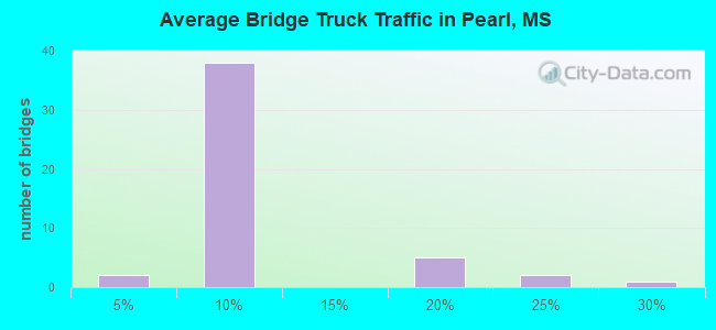 Average Bridge Truck Traffic in Pearl, MS