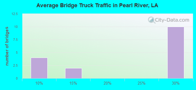 Average Bridge Truck Traffic in Pearl River, LA