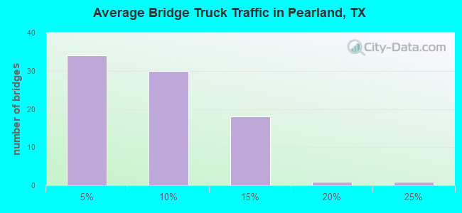 Average Bridge Truck Traffic in Pearland, TX
