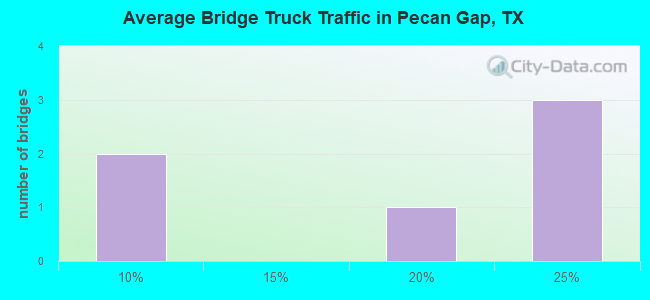Average Bridge Truck Traffic in Pecan Gap, TX