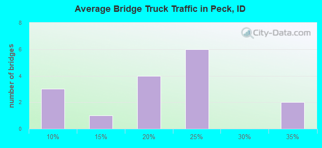 Average Bridge Truck Traffic in Peck, ID