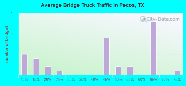 Average Bridge Truck Traffic in Pecos, TX