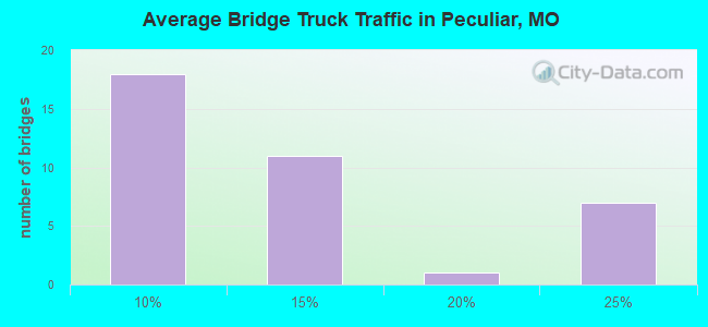 Average Bridge Truck Traffic in Peculiar, MO