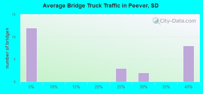 Average Bridge Truck Traffic in Peever, SD