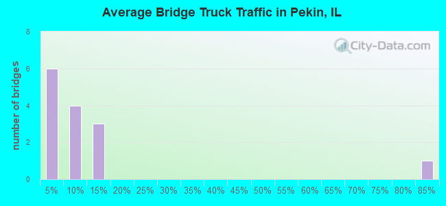Average Bridge Truck Traffic in Pekin, IL