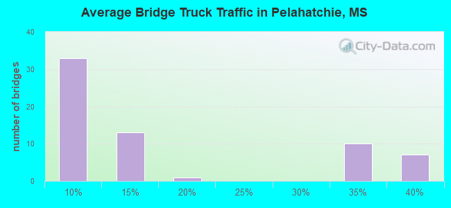 Average Bridge Truck Traffic in Pelahatchie, MS