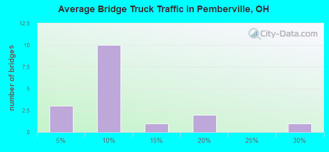 Average Bridge Truck Traffic in Pemberville, OH
